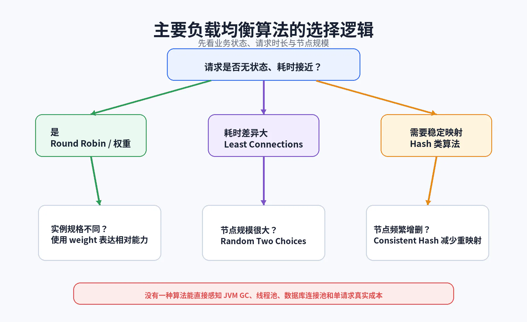 负载均衡算法选择