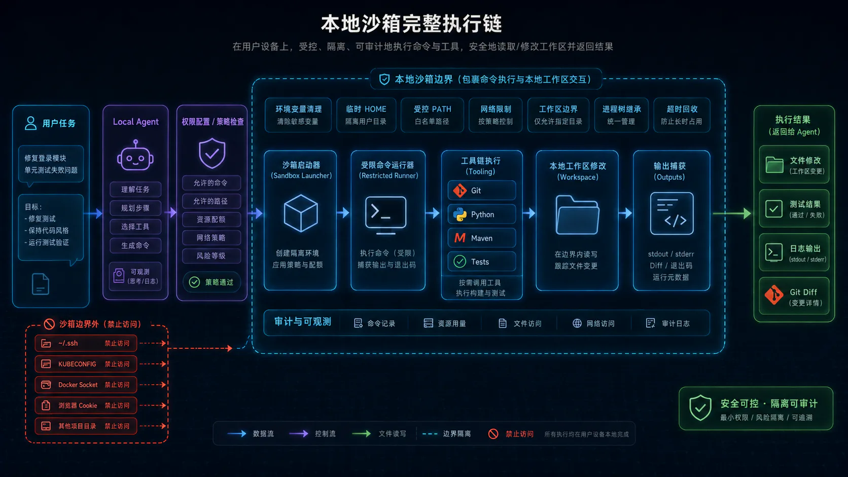 本地 Agent 沙箱从任务与策略检查到受限执行、工作区修改和结果返回的完整链路
