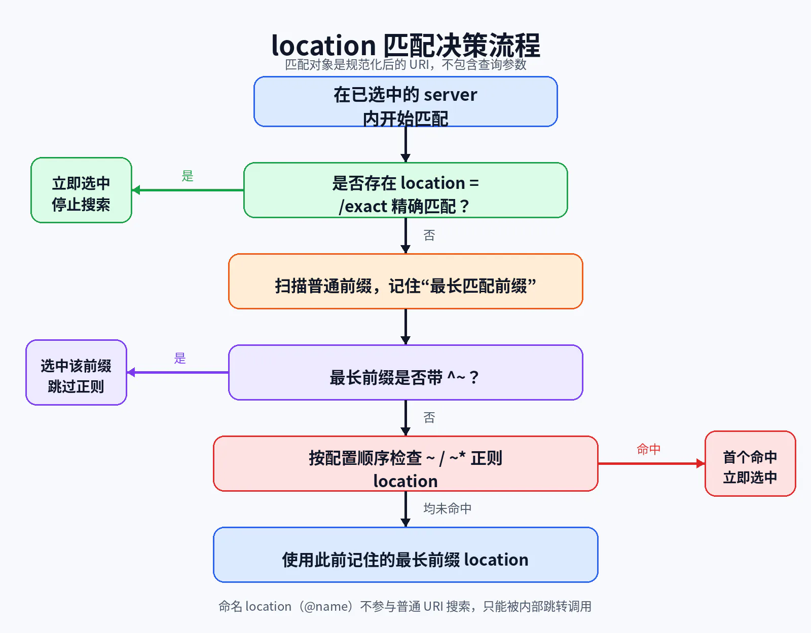 location 匹配决策流程