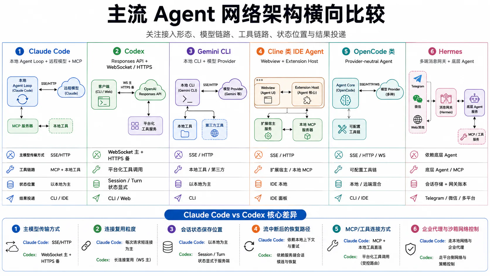 主流 Agent 网络架构对比