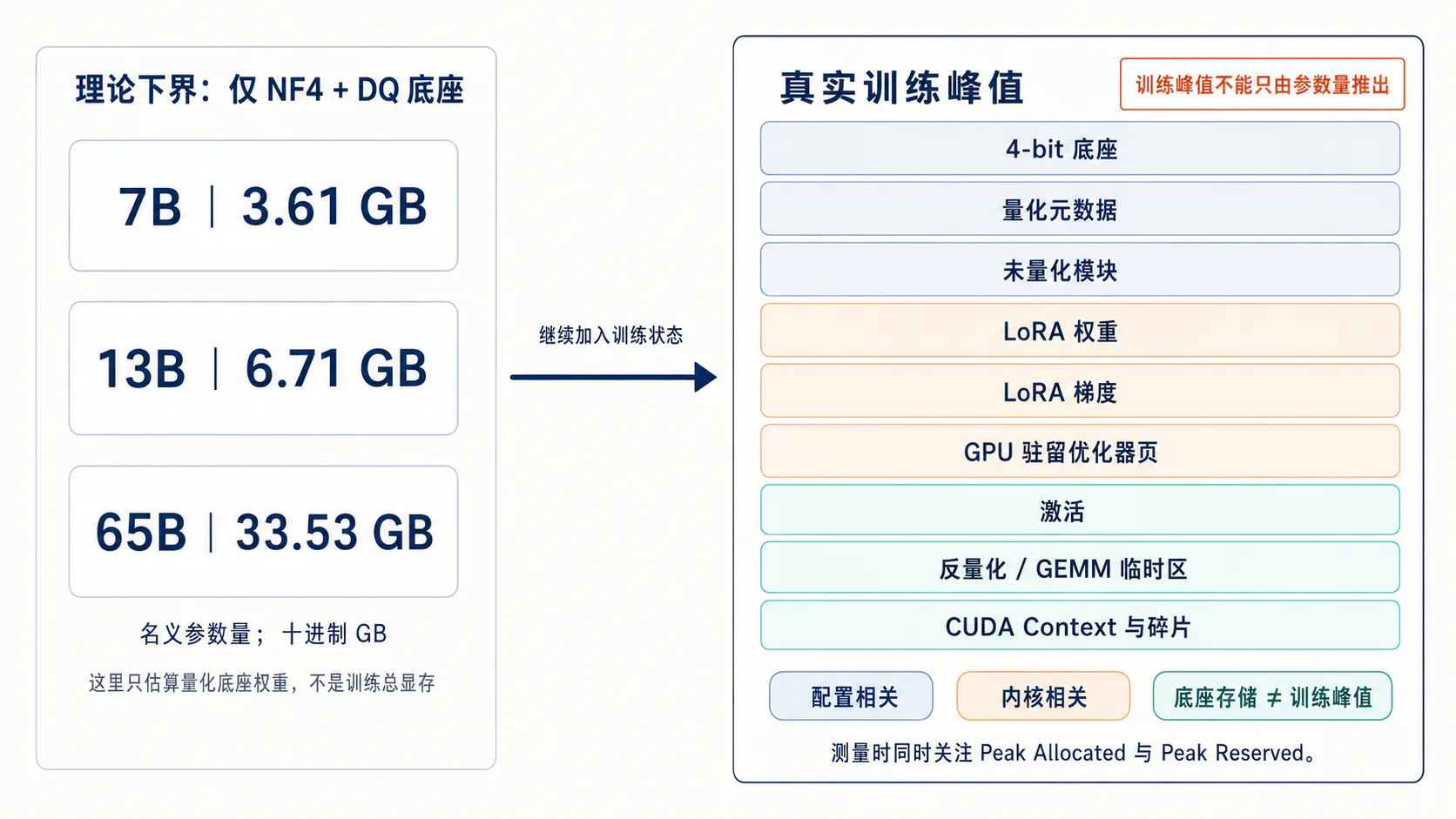QLoRA 显存组成与峰值