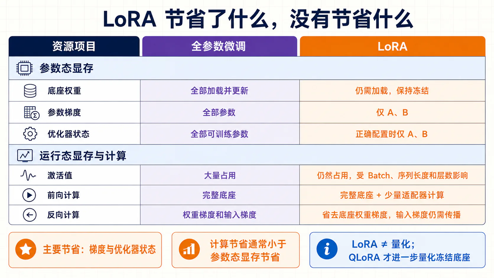 LoRA 的显存与计算边界