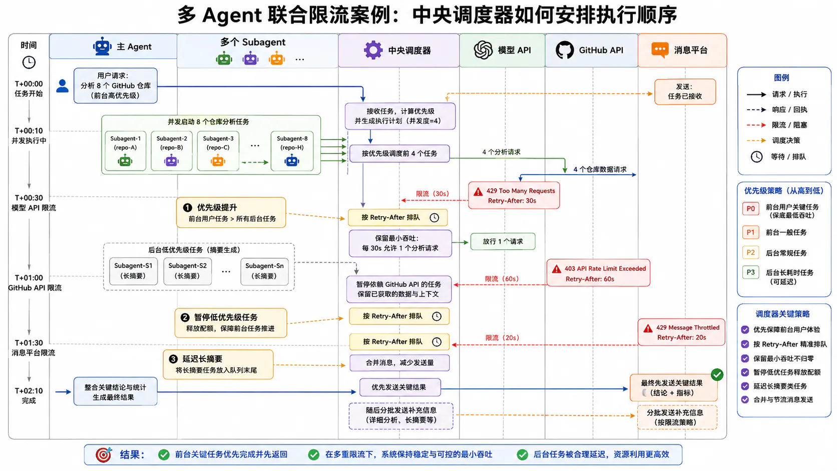 多 Agent 联合限流案例