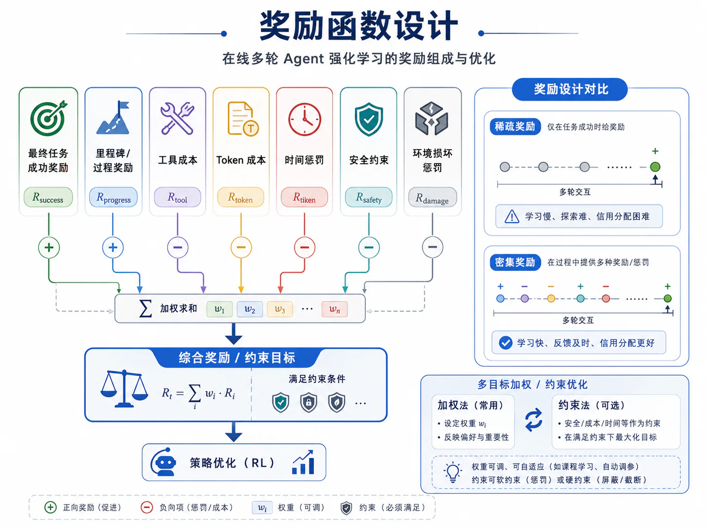 多轮 Agent 奖励设计