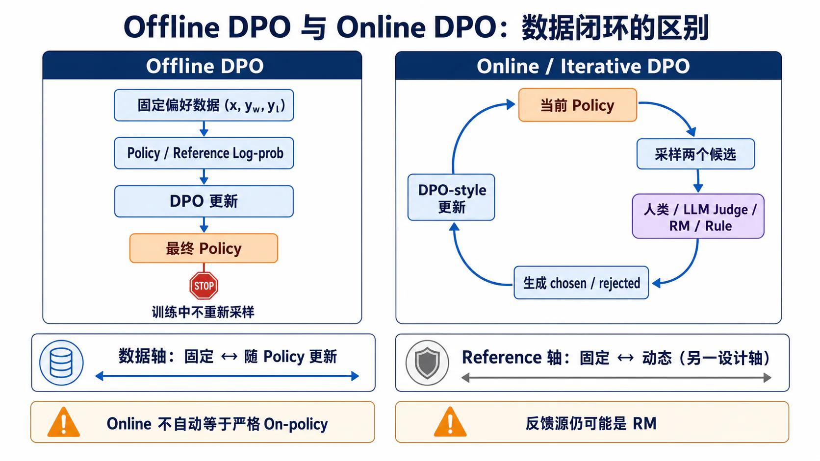 Offline DPO 与 Online DPO 循环