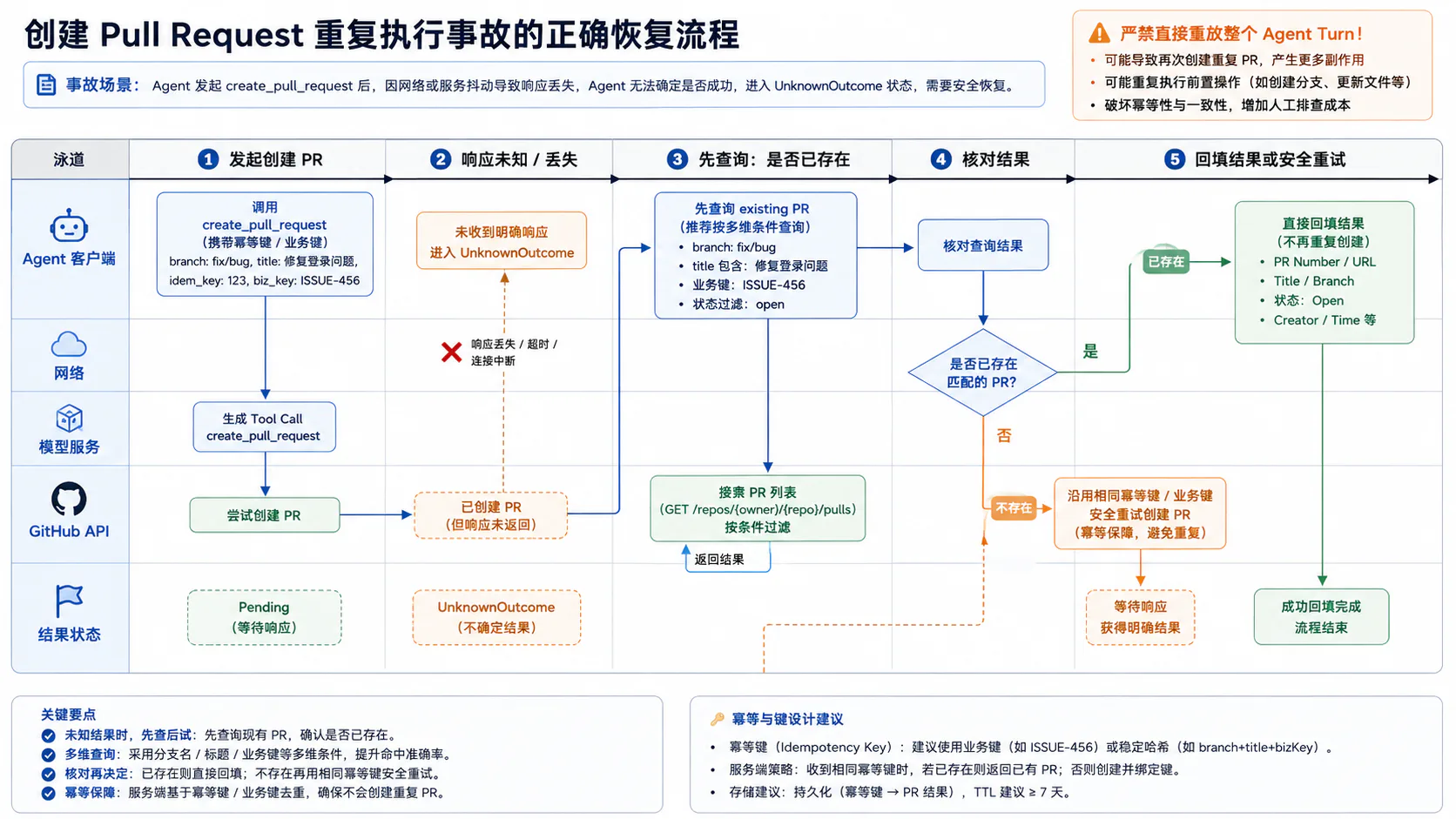 Pull Request 重复执行事故的正确恢复流程