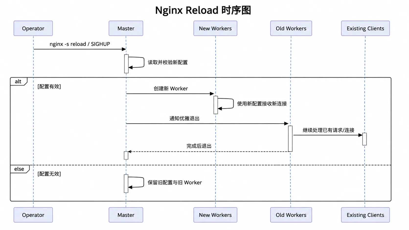 Nginx Reload 时序图