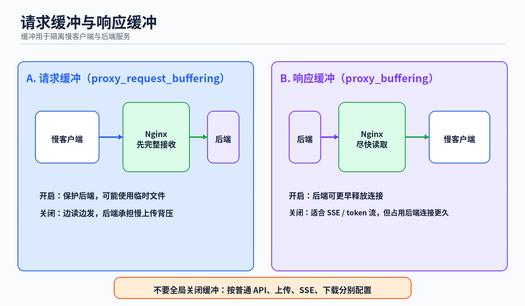 请求与响应缓冲机制