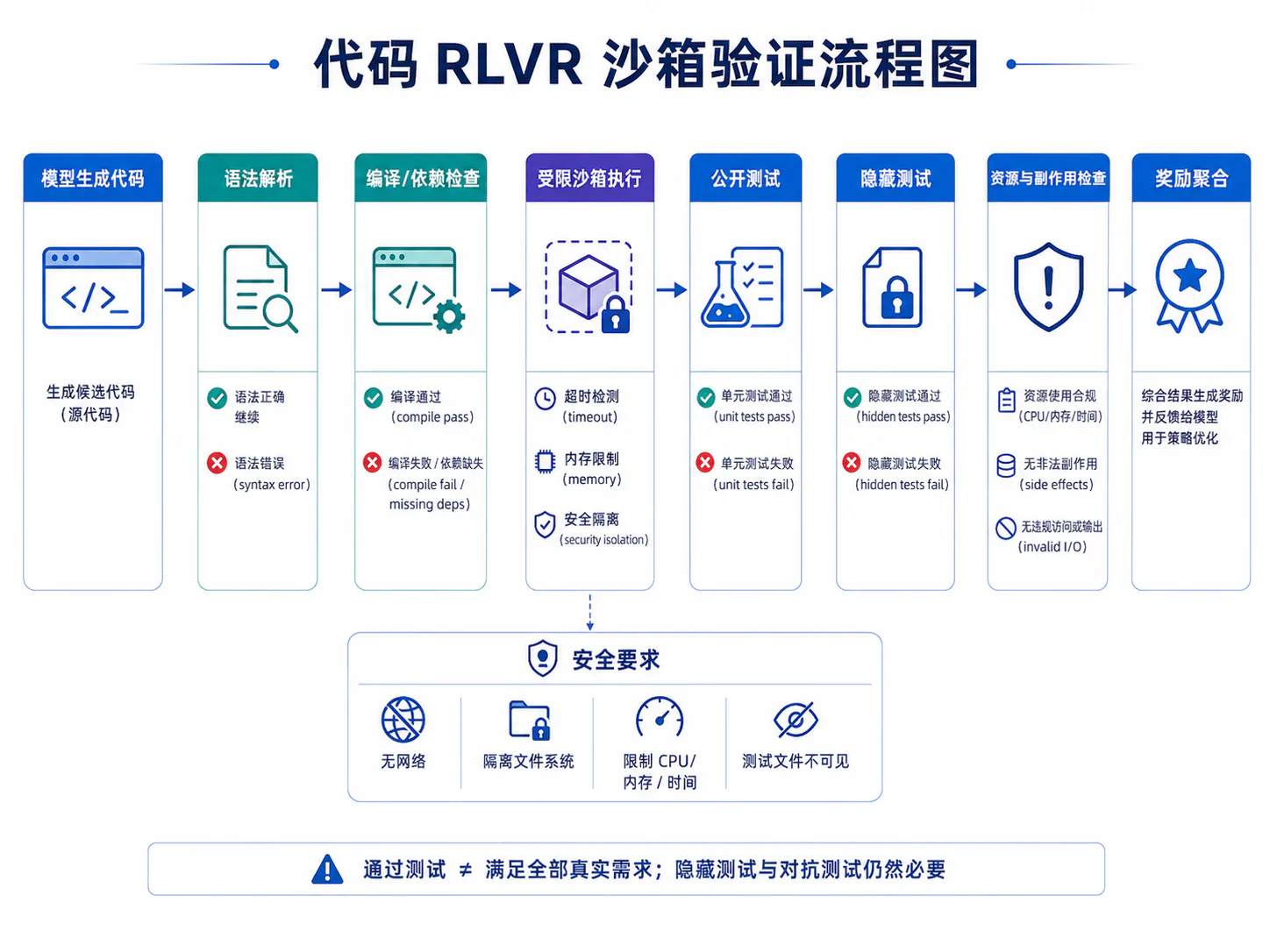 RLVR 在线训练闭环