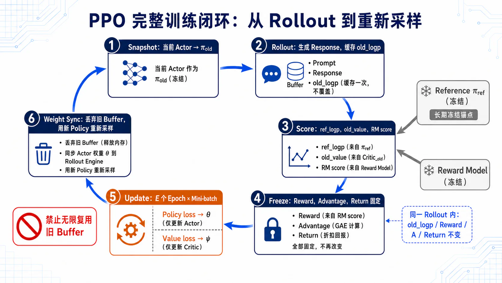 Rollout、更新与重新采样循环