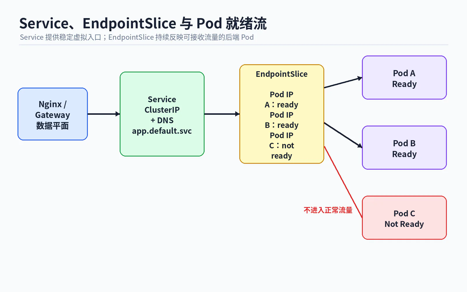 05 service endpointslice readiness flow