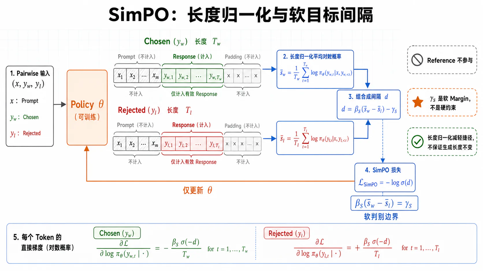 SimPO 长度归一化与 Soft Margin