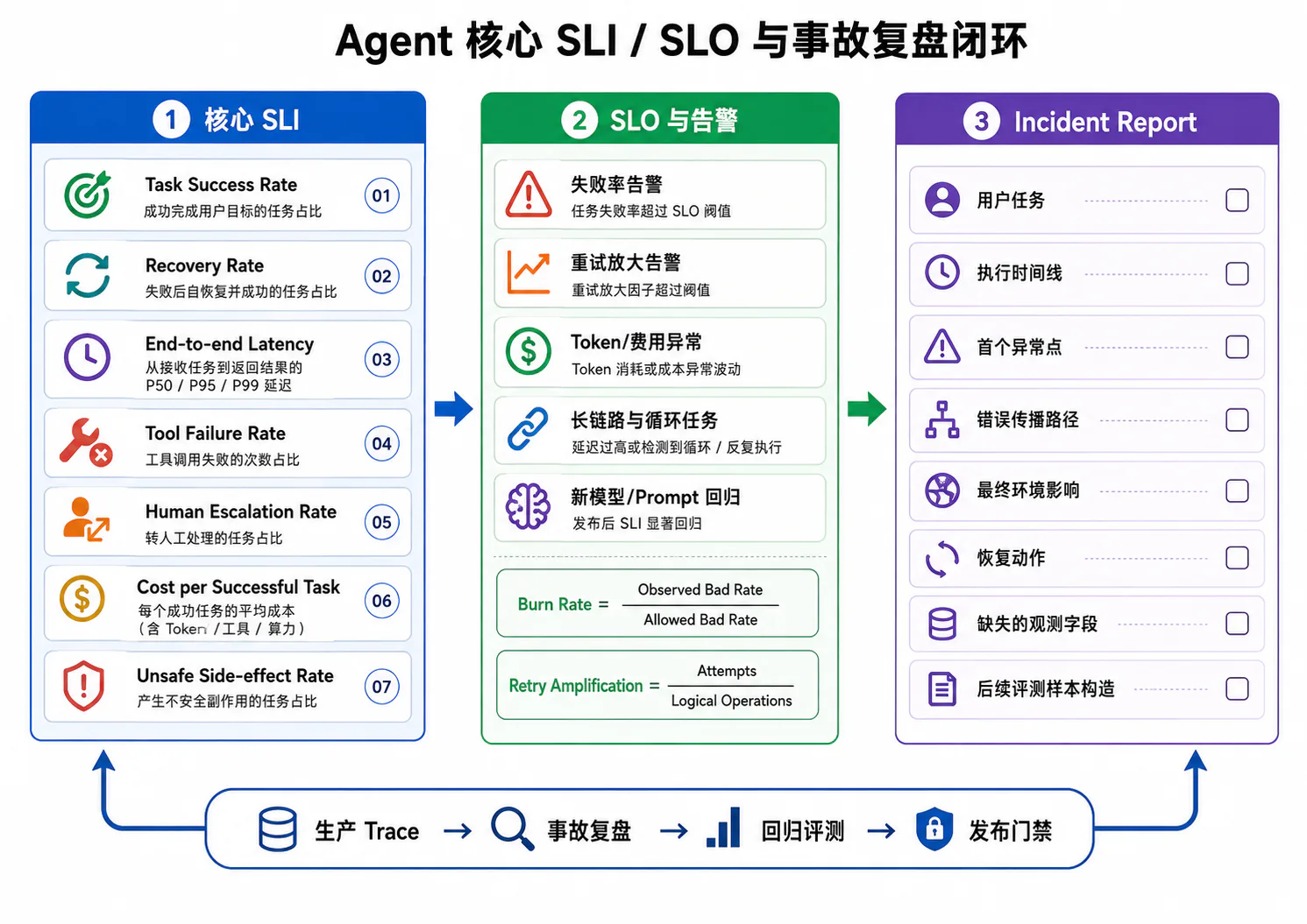 Agent 核心 SLI、SLO 与事故复盘闭环