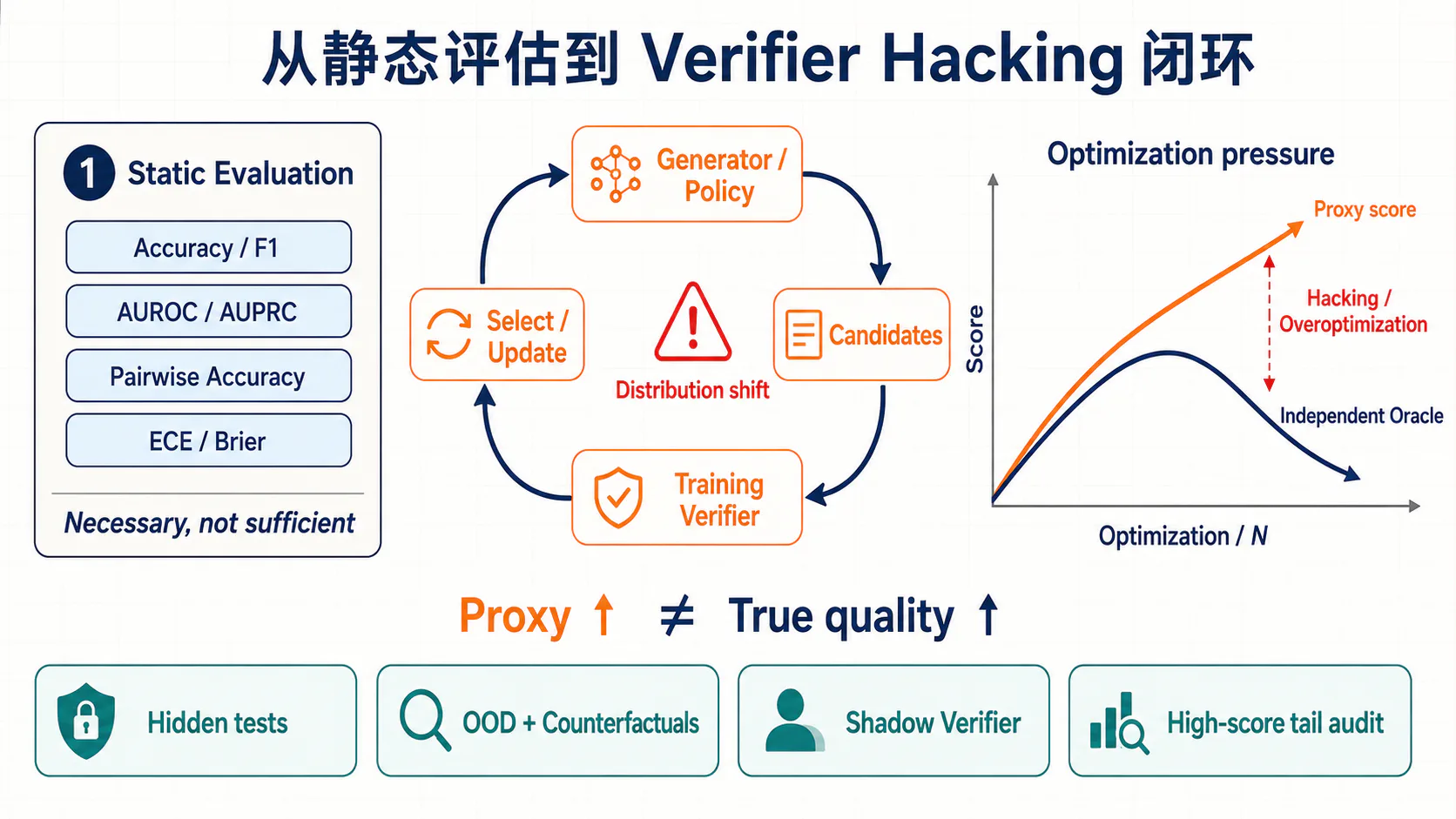 从静态评价到 Verifier Hacking 闭环