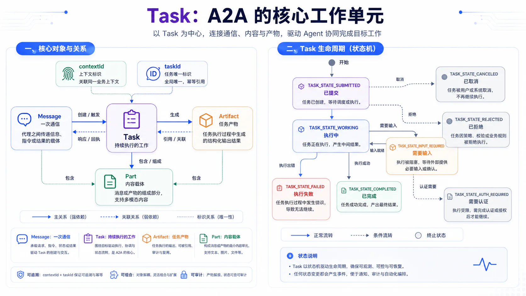 A2A Task 核心对象关系与生命周期:Message、Task、Part、Artifact 及任务状态流转