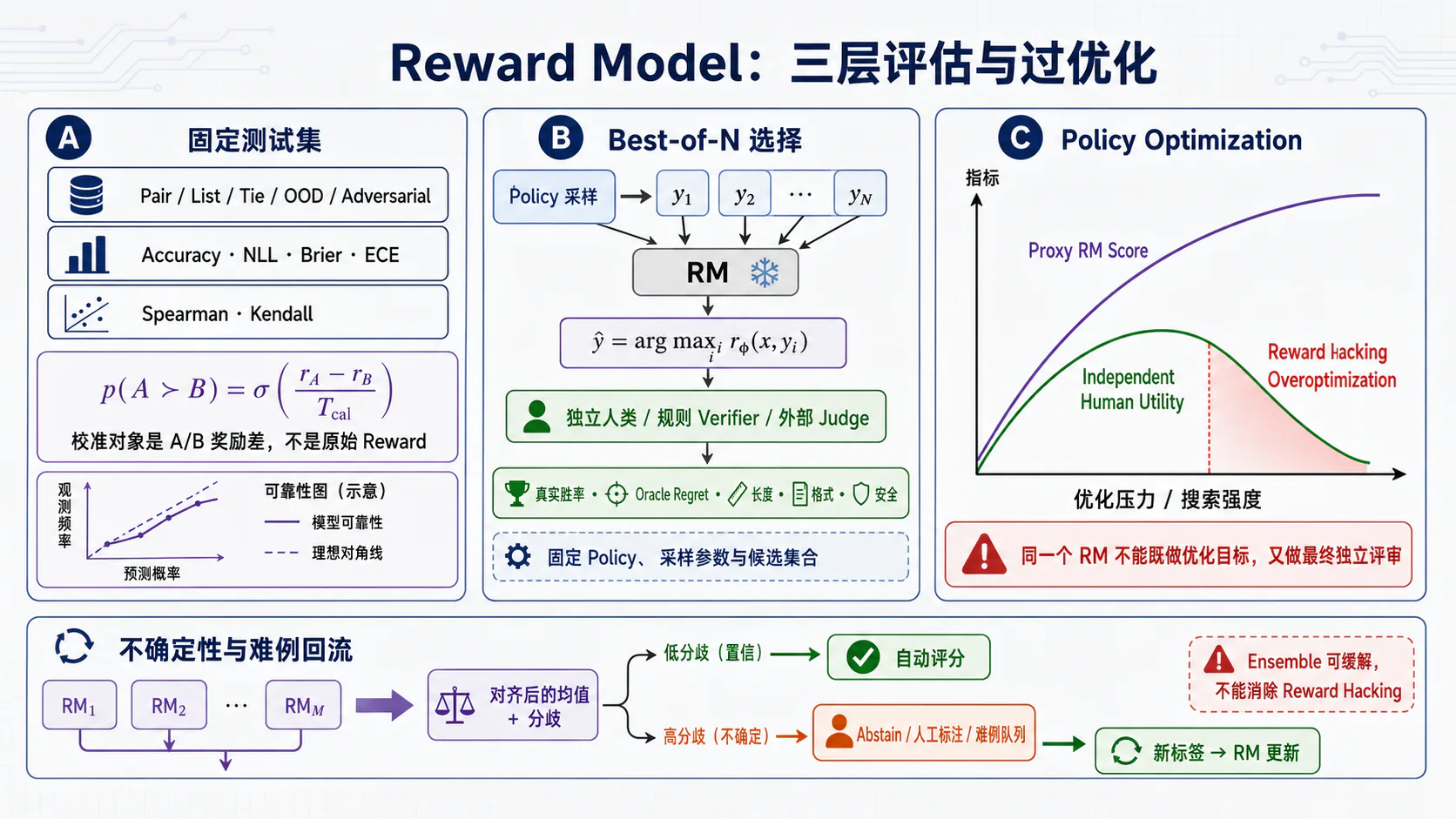 三层评估与 Reward Overoptimization