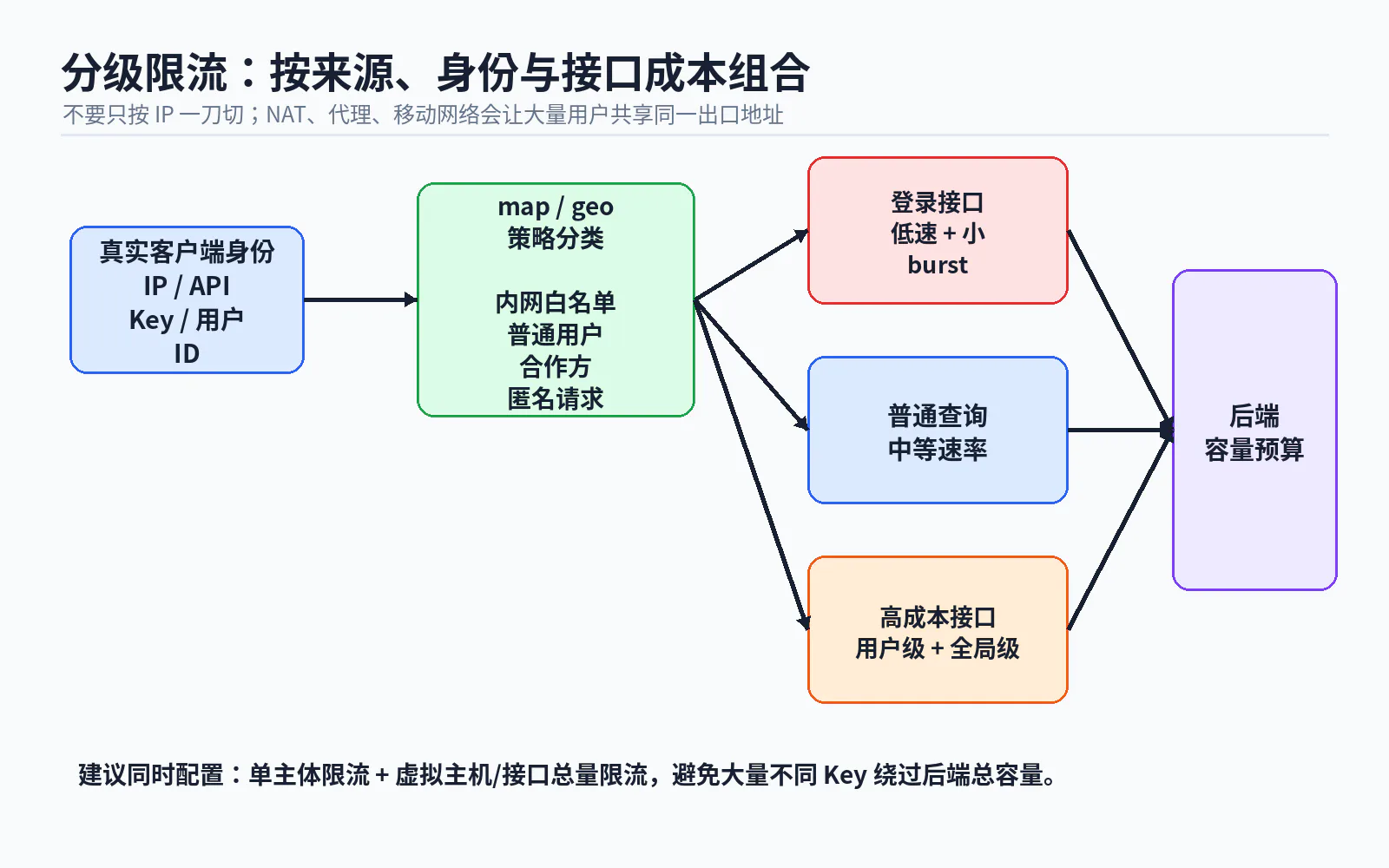05 tiered rate limit policy