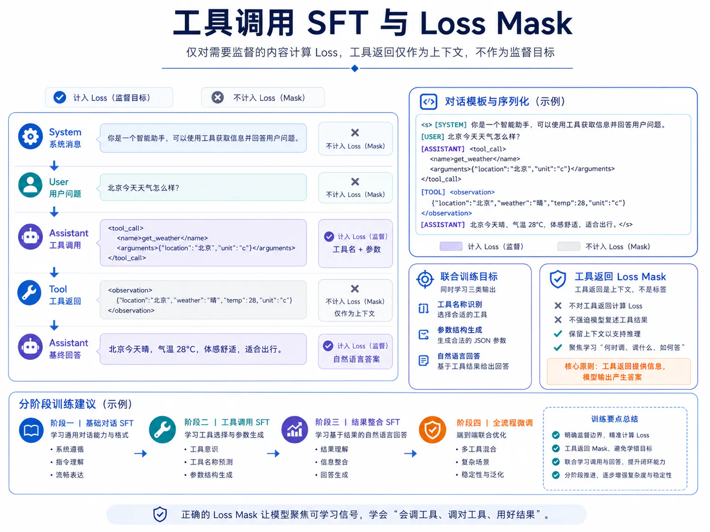 工具调用 SFT
