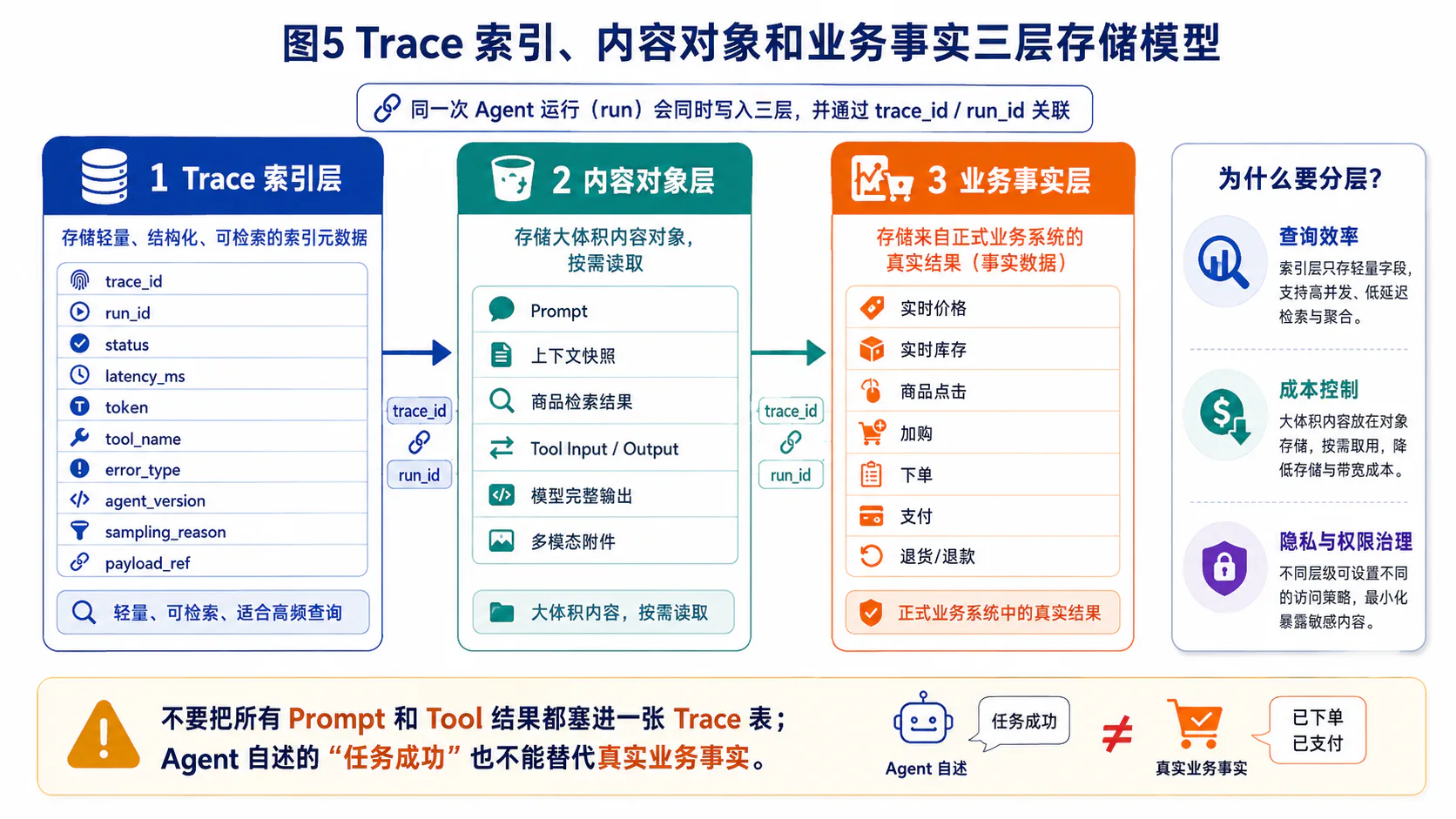 Trace 索引、内容对象与业务事实三层存储模型