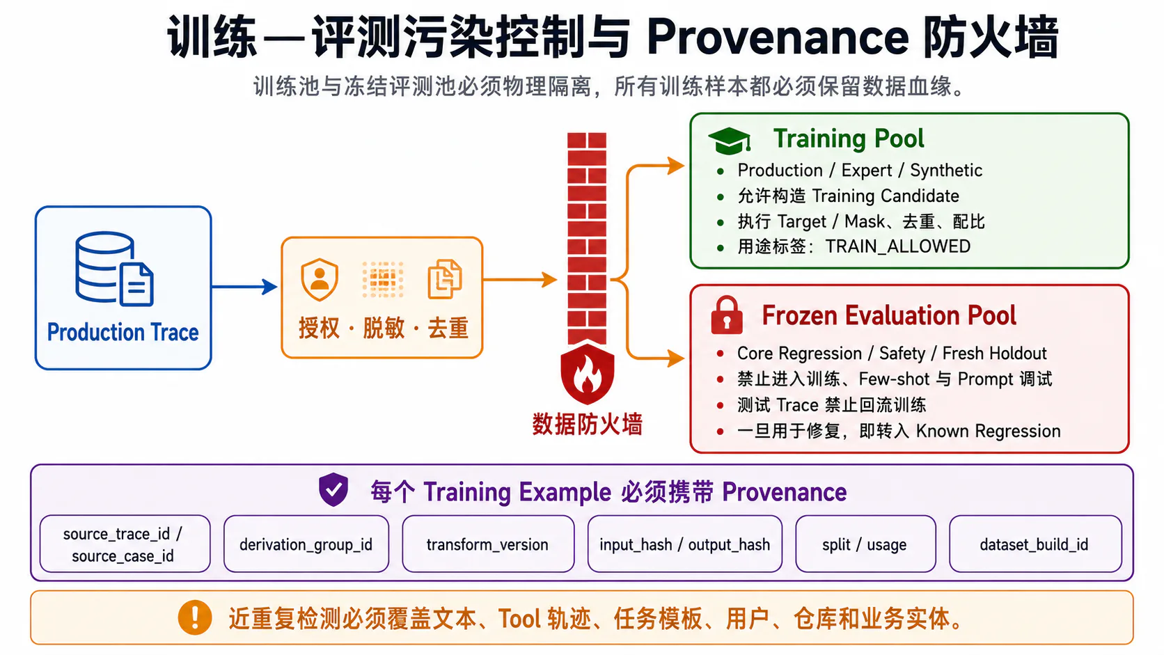 训练评测污染控制与 Provenance 防火墙