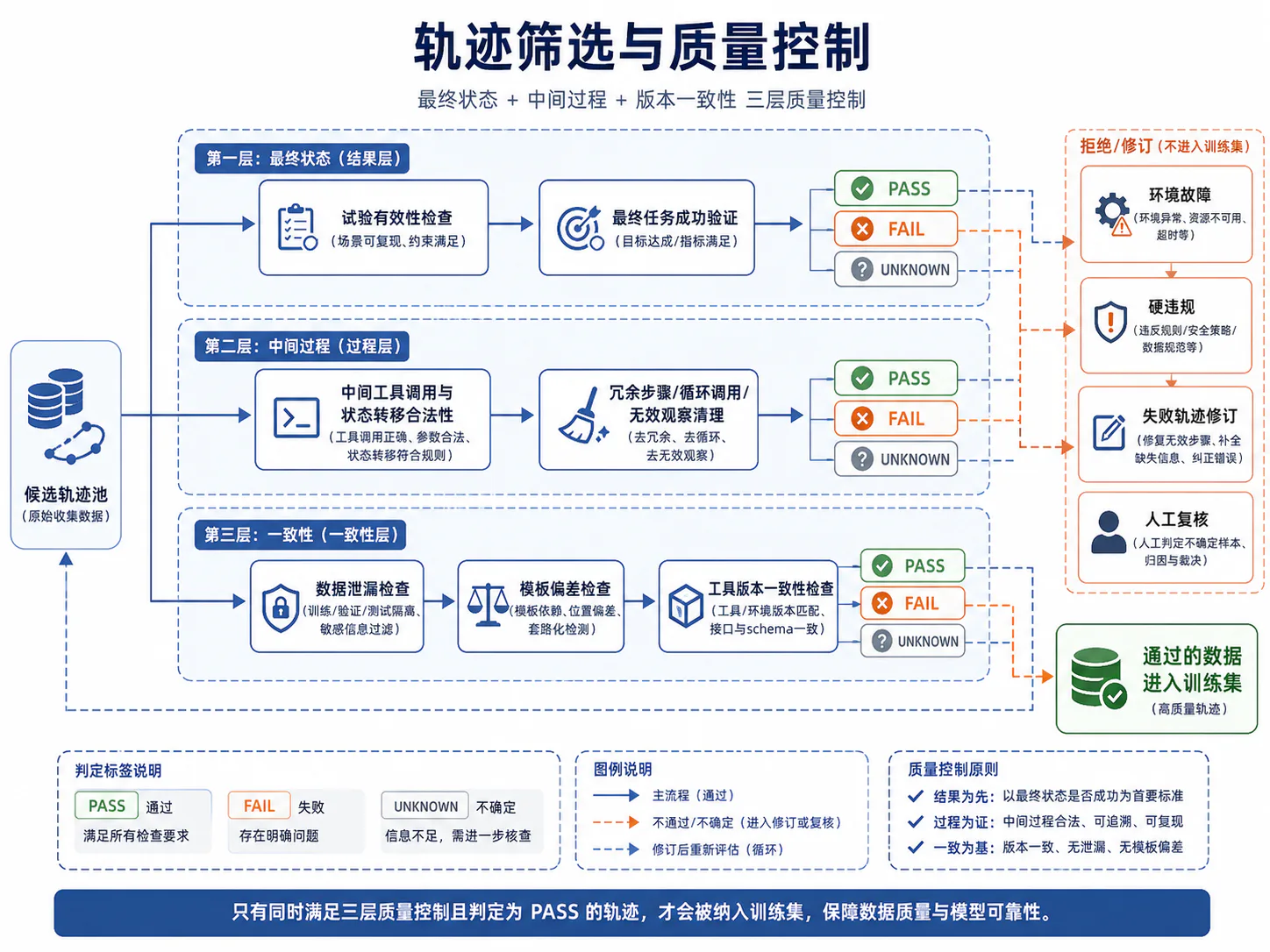 轨迹筛选与质量控制
