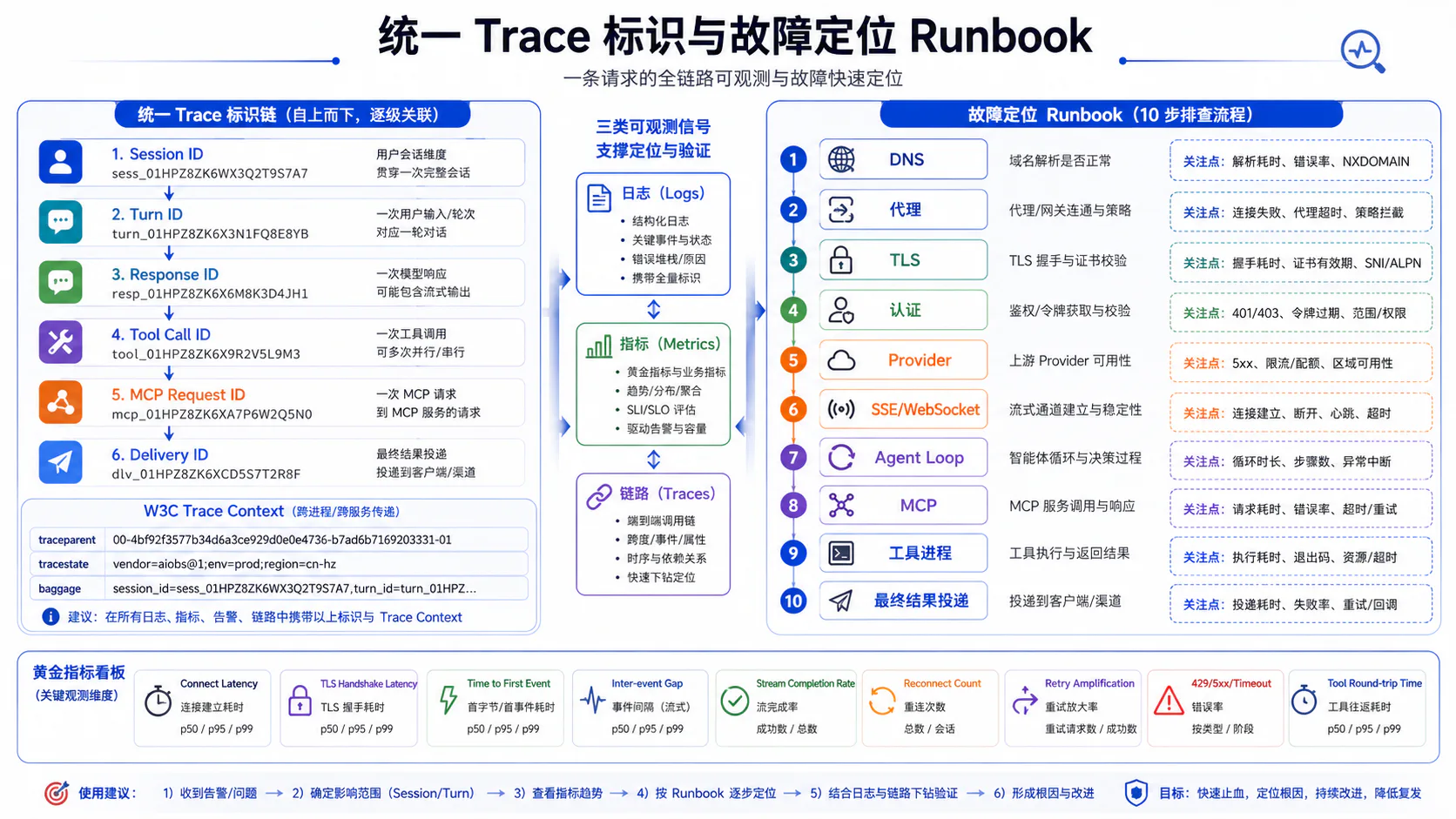 统一 Trace 标识与故障定位 Runbook