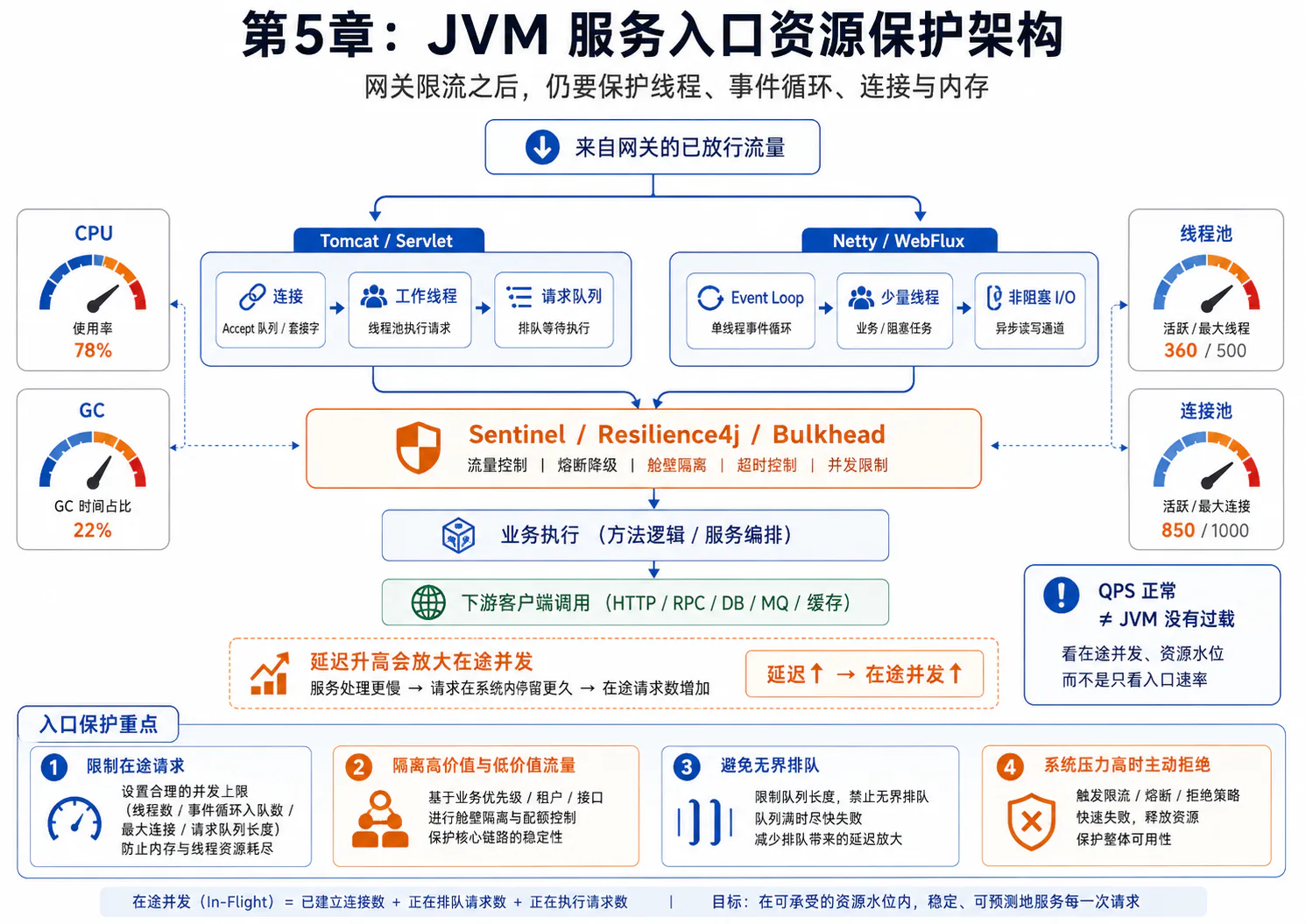 Tomcat Servlet 与 Netty WebFlux 入口、Sentinel Resilience4j 及线程连接资源保护架构