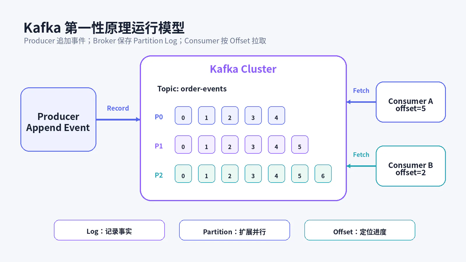 Kafka 第一性原理运行模型