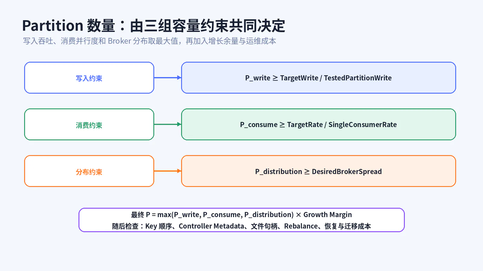 Partition 容量模型
