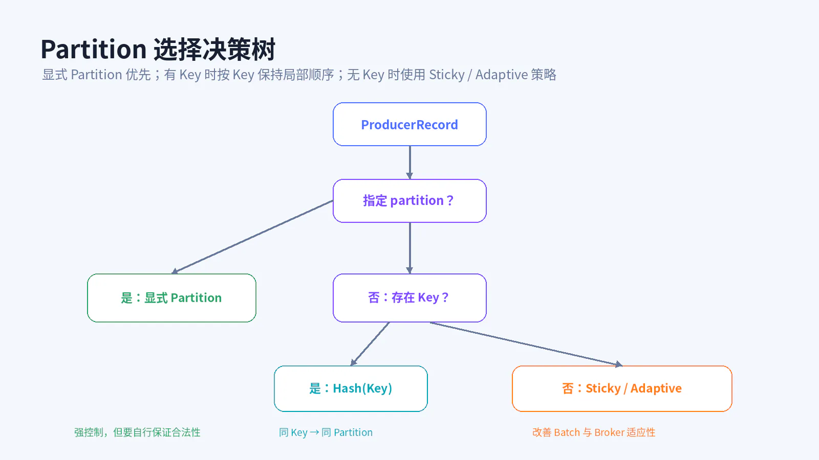 Partition 选择决策树