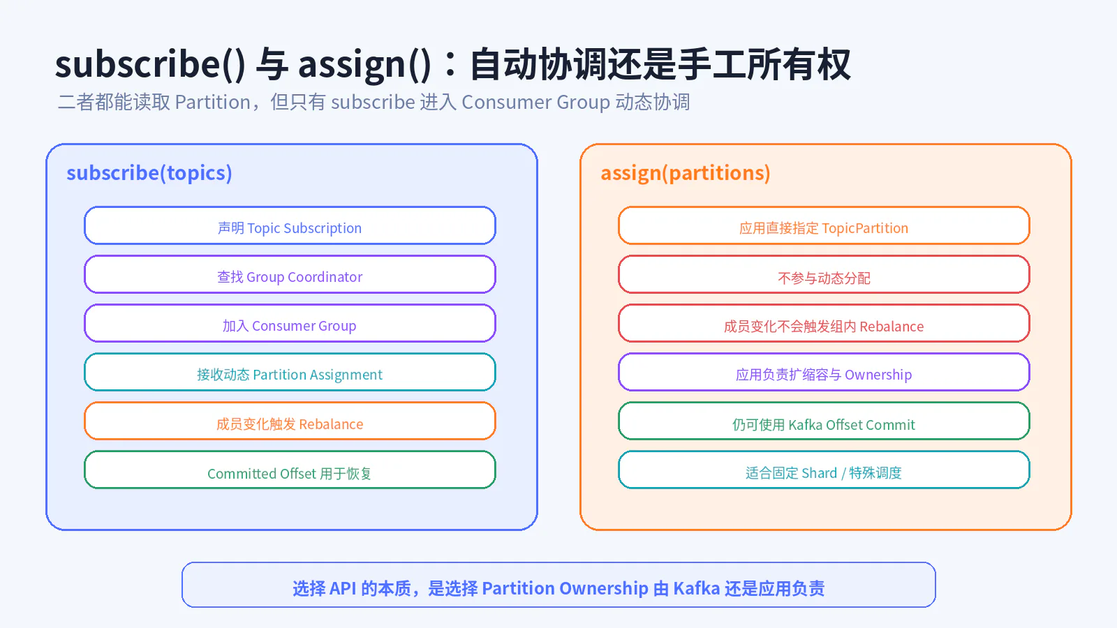 subscribe 与 assign 的职责边界