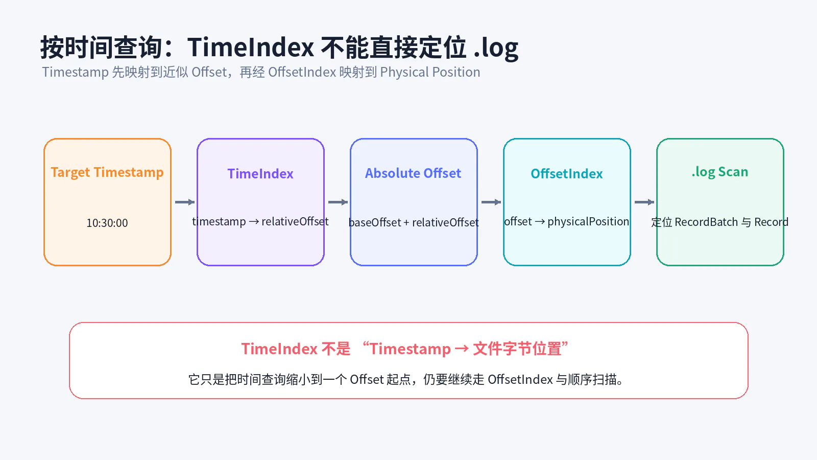 TimeIndex 二级定位