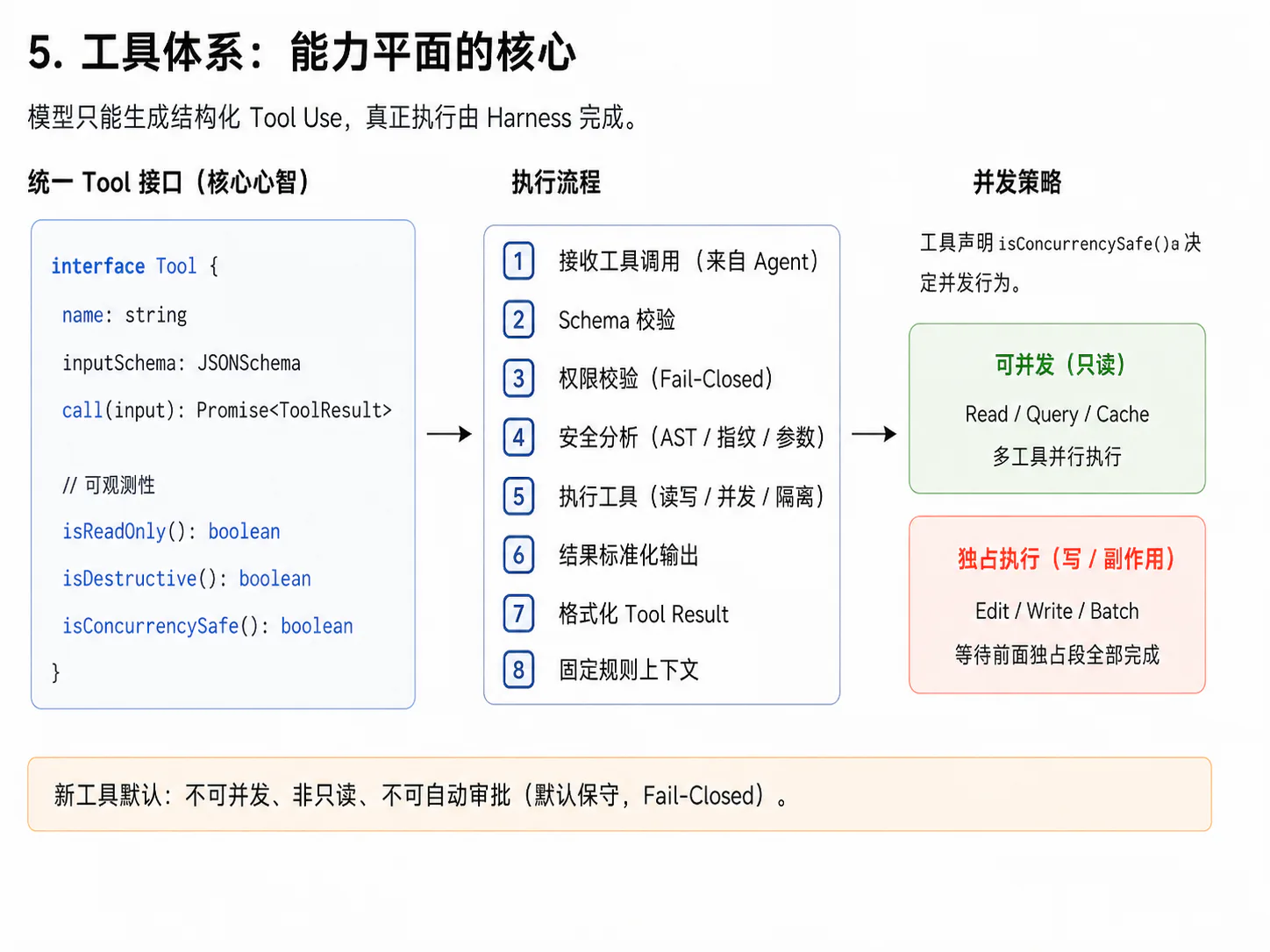 工具系统：统一接口、执行流程与并发策略