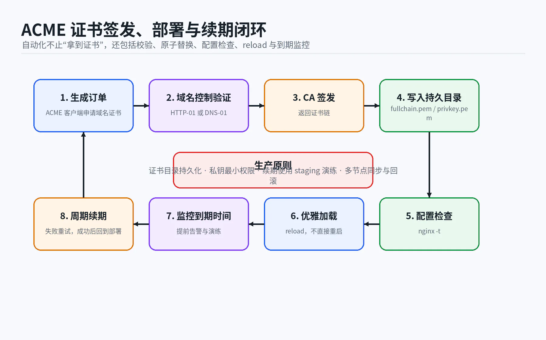 06 acme certificate lifecycle