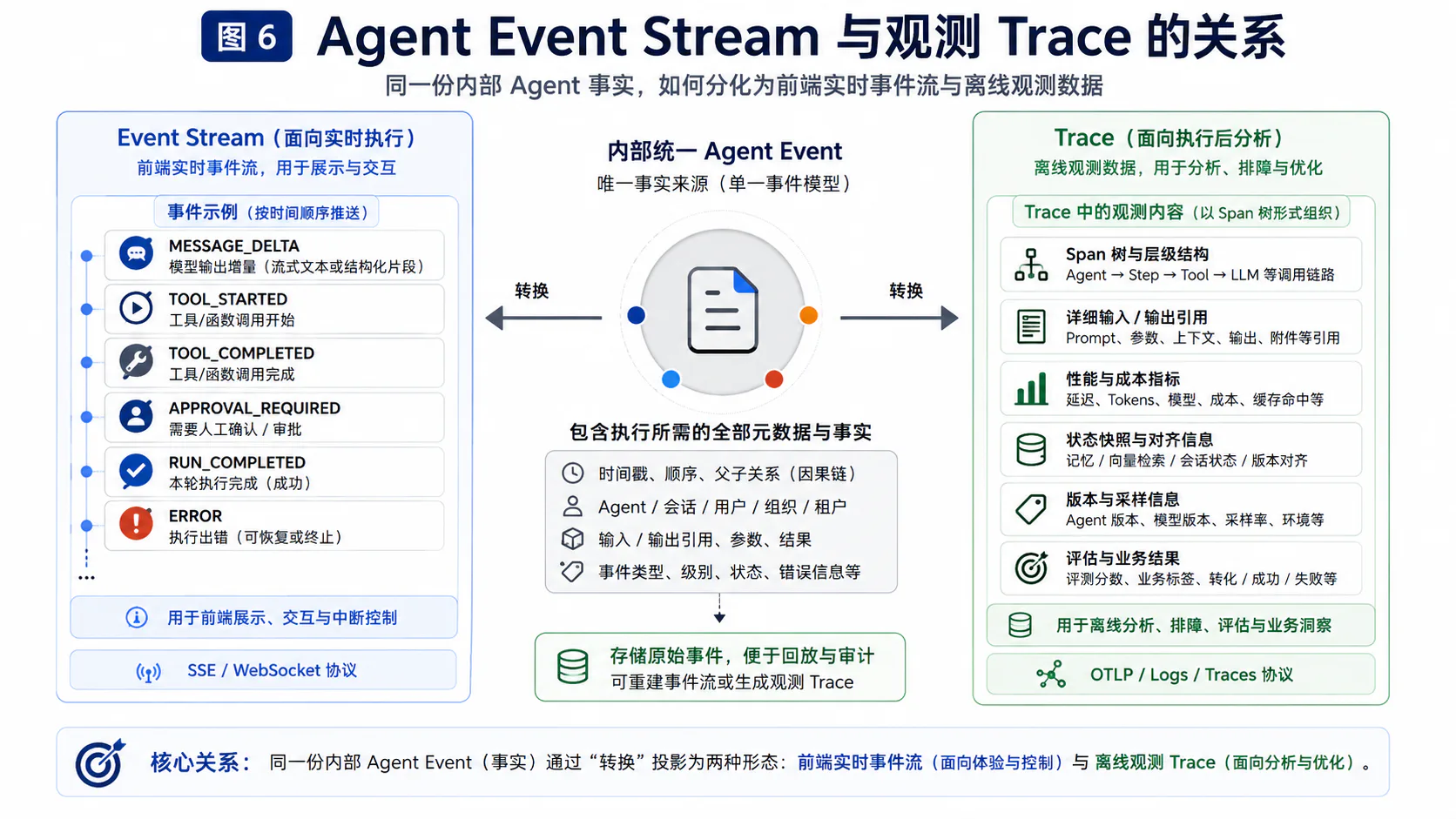 同一 Agent Event 分叉为前端事件流和观测 Trace