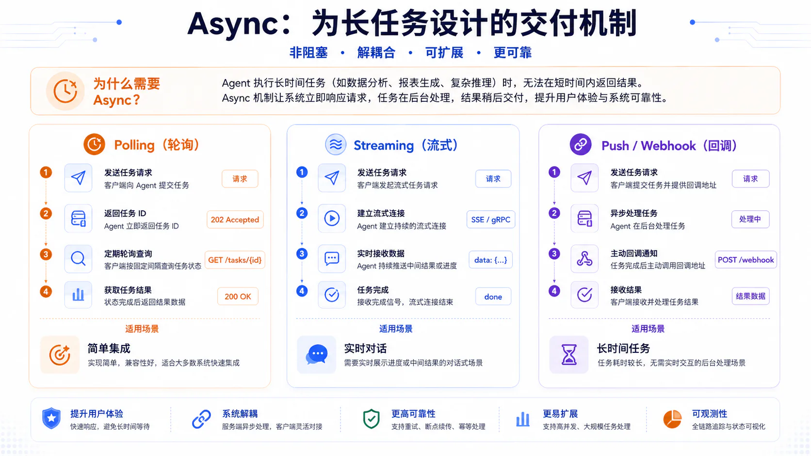 A2A 长任务的轮询、流式与 Webhook 三种异步交付流程对比