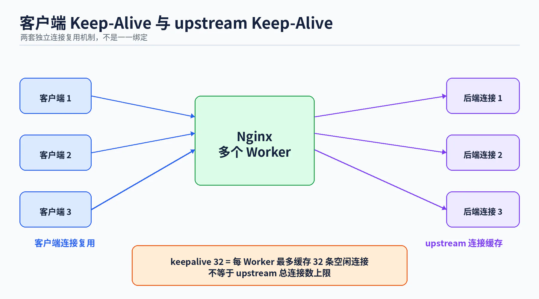 客户端与上游 Keep-Alive 区别