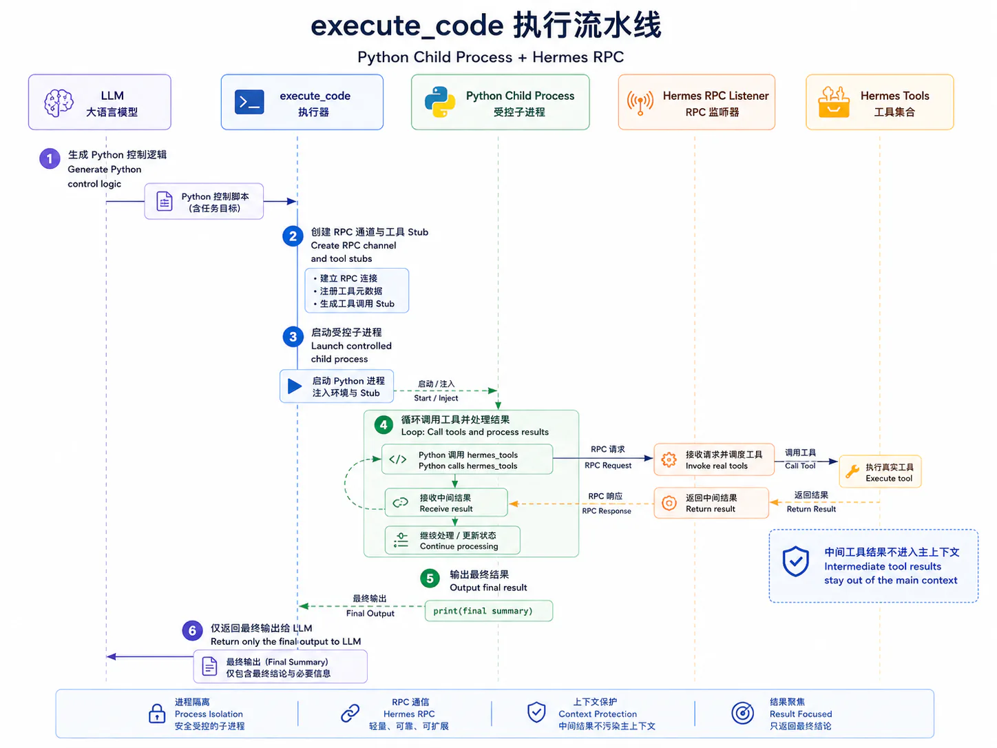 Hermes execute_code 在 Python 子进程中通过 RPC 批量调用工具并只回传最终输出