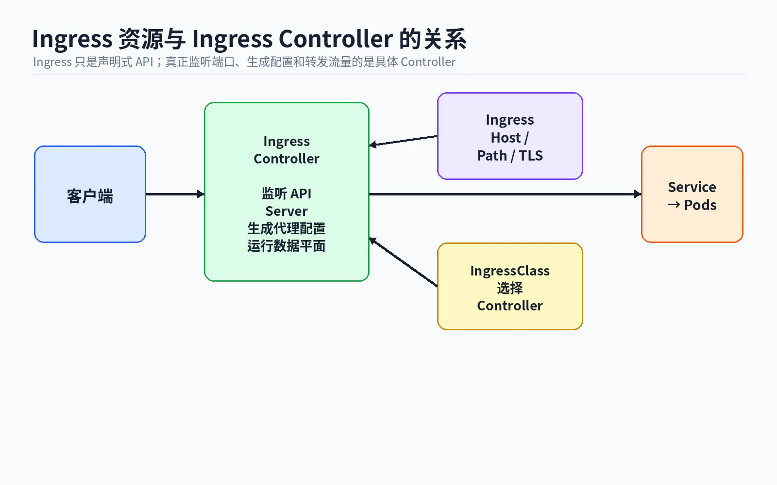 06 ingress resource controller model