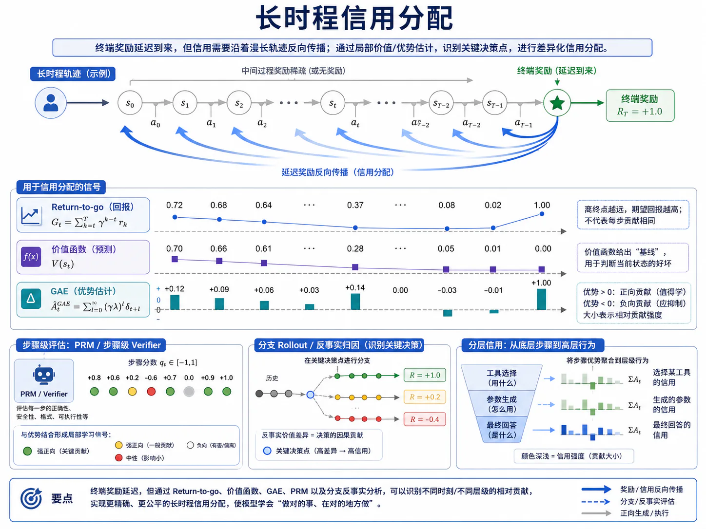 长时程信用分配
