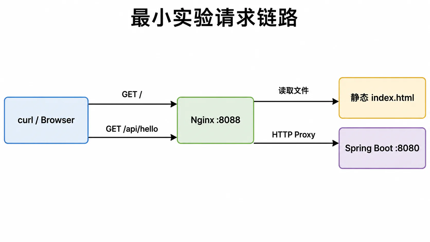 最小实验请求链路流程图