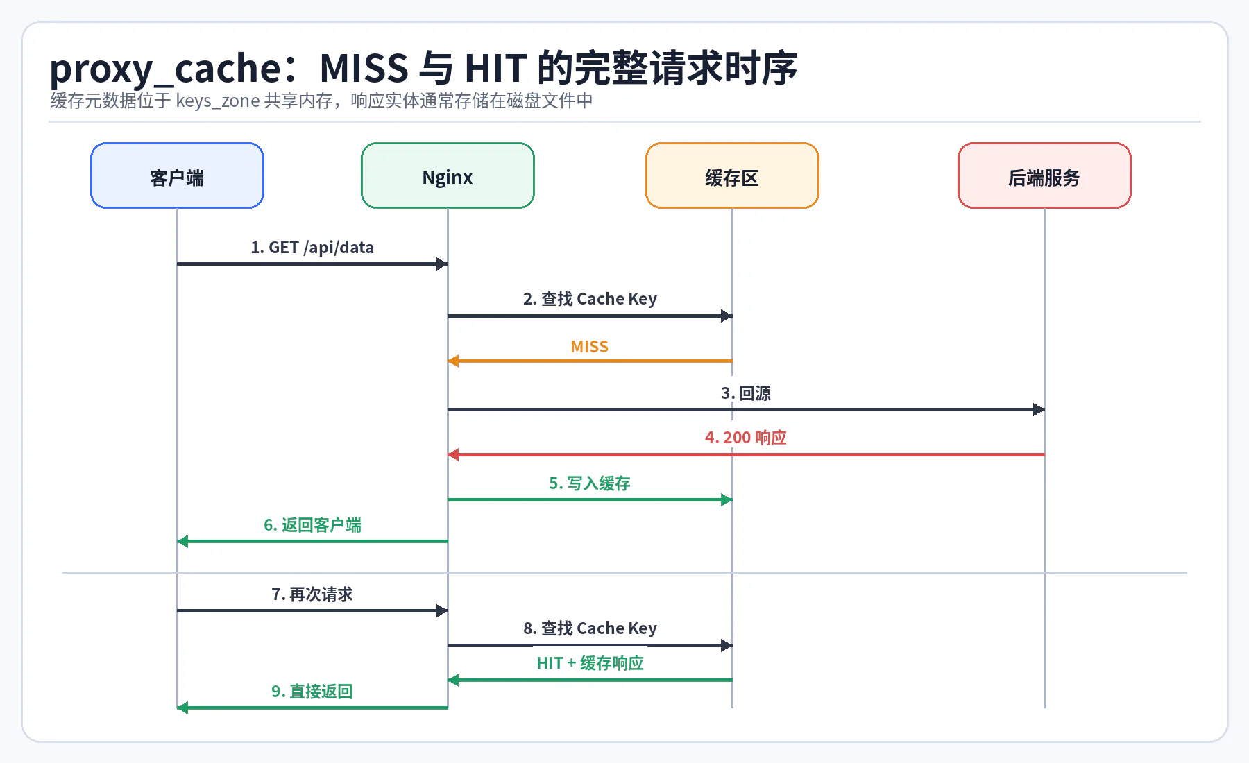 06 proxy cache hit miss sequence