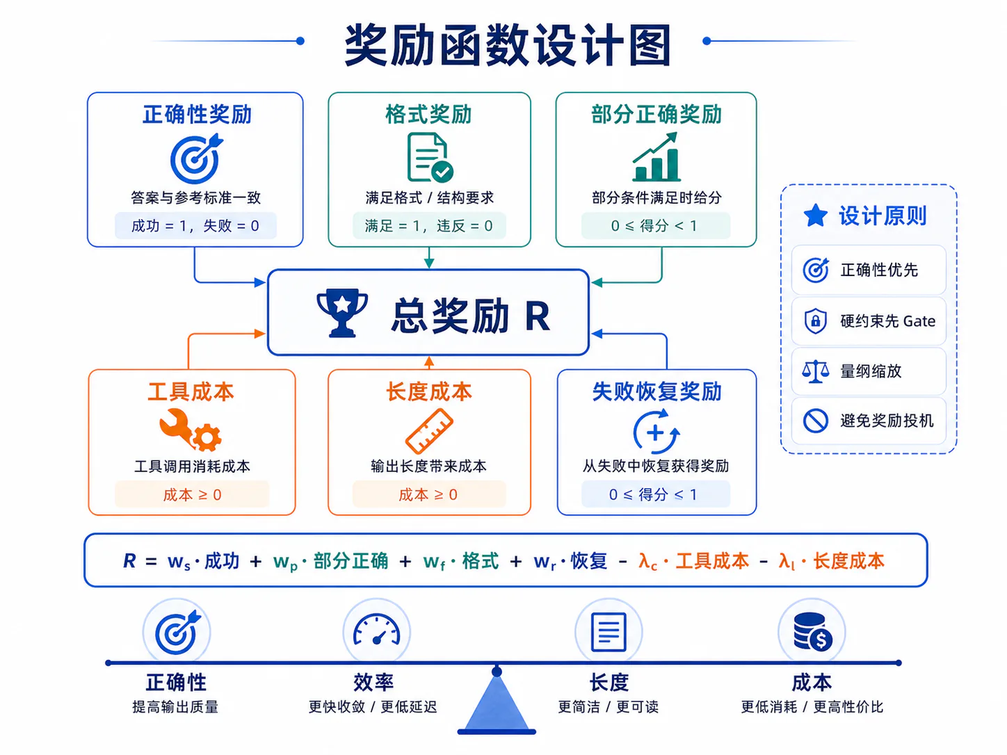 RLVR 奖励函数设计