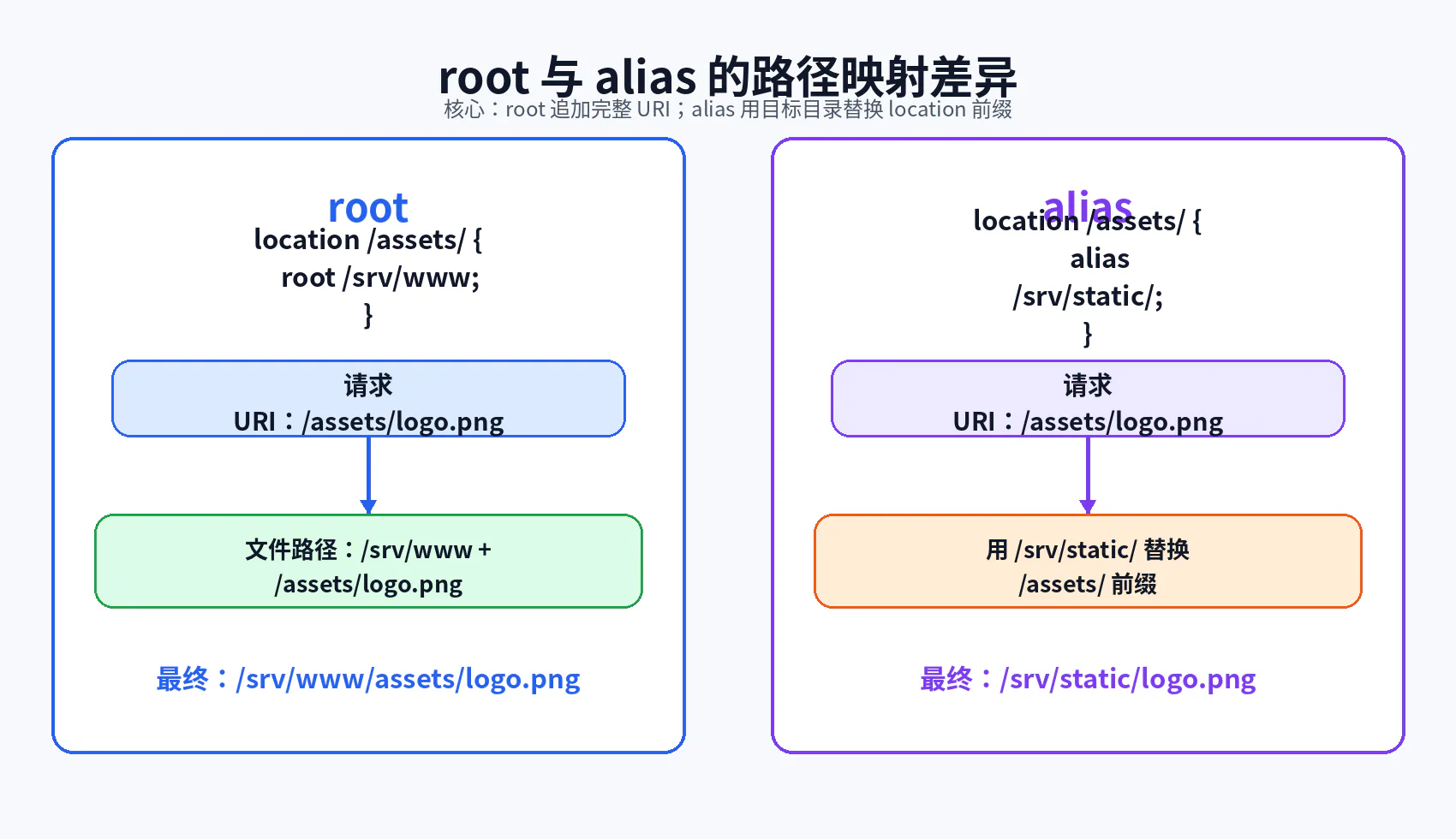 root 与 alias 路径映射差异