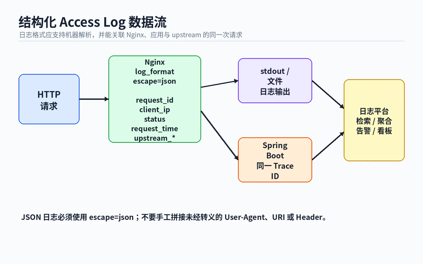 06 structured access log pipeline