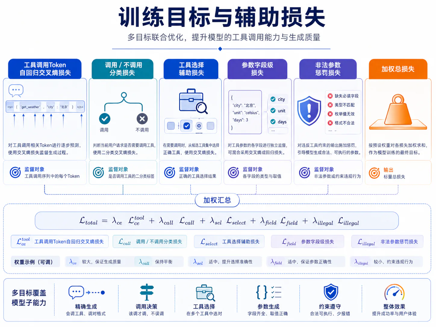 工具调用训练目标