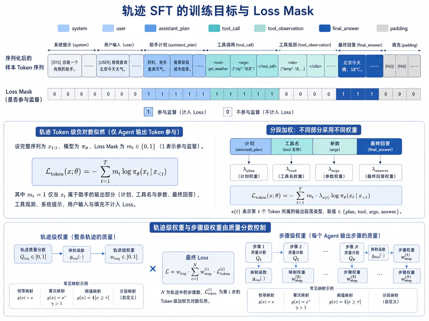 轨迹 SFT 训练目标