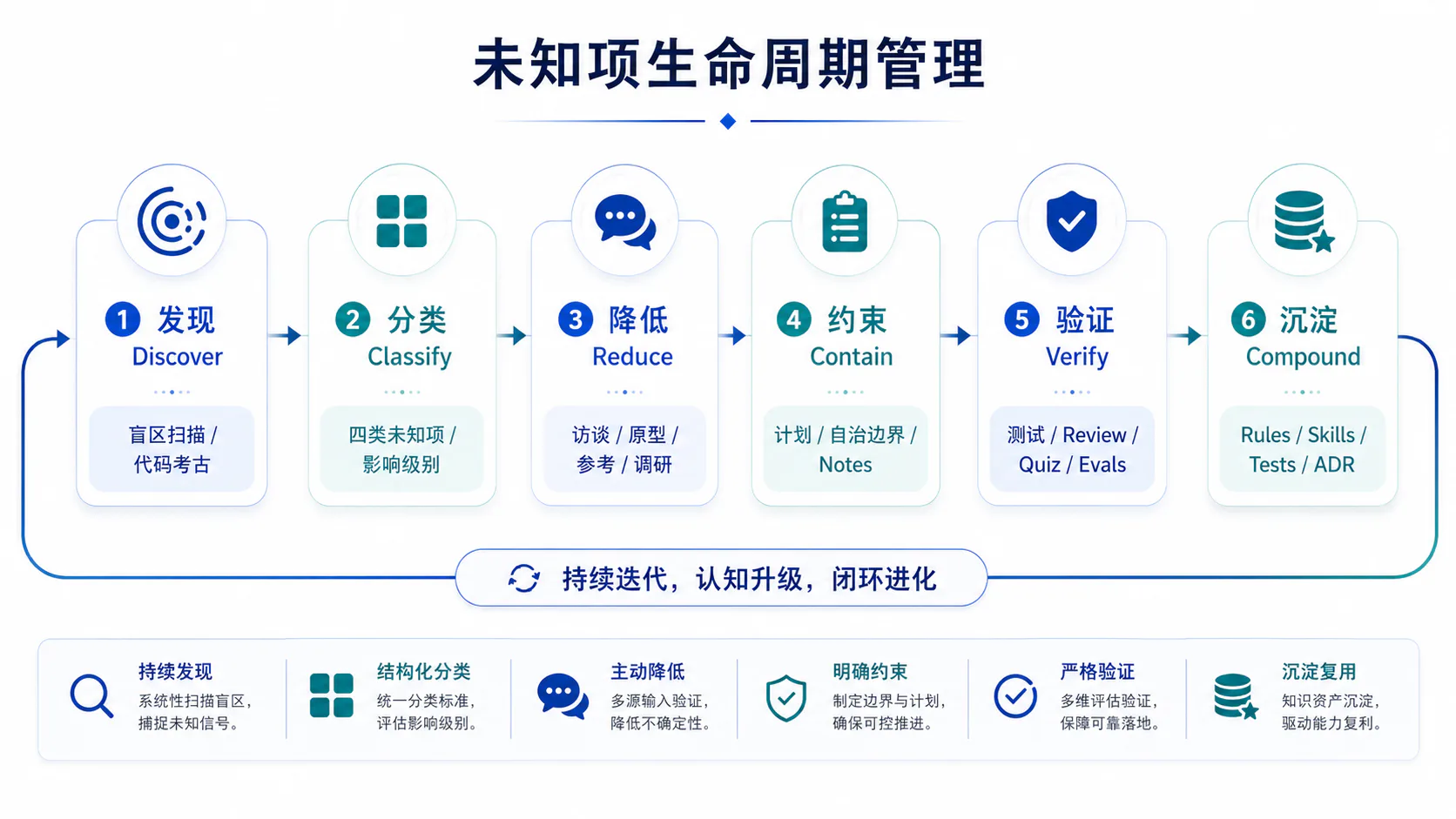 未知项生命周期管理流程