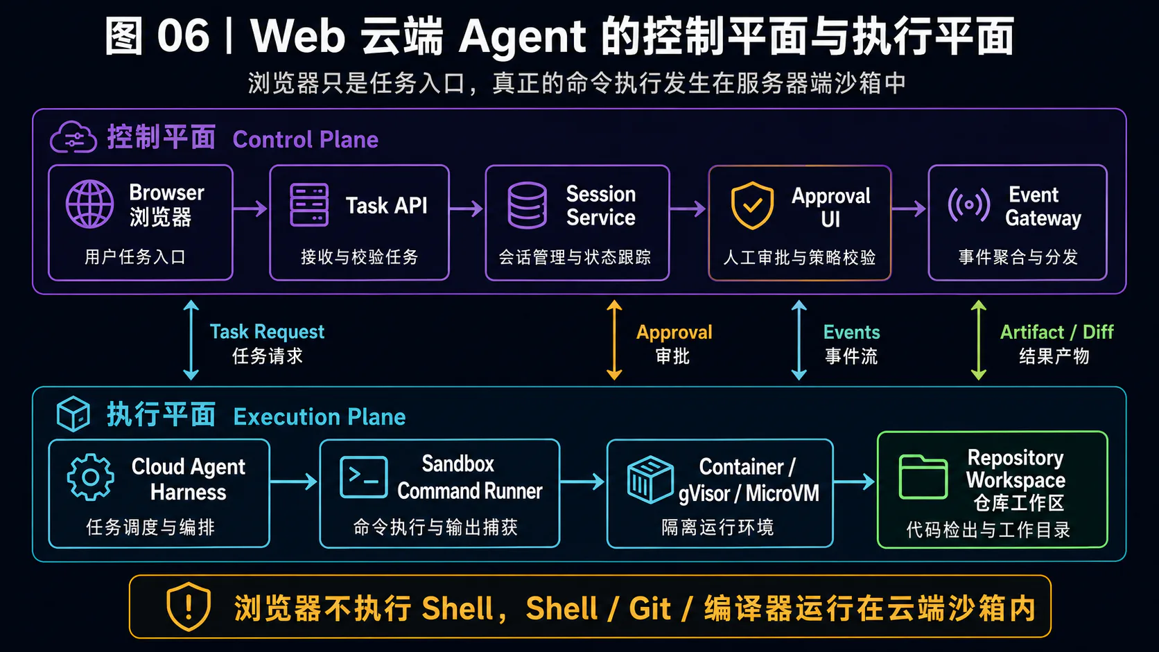 Web 云端 Agent 的控制平面、执行平面及命令与事件通道
