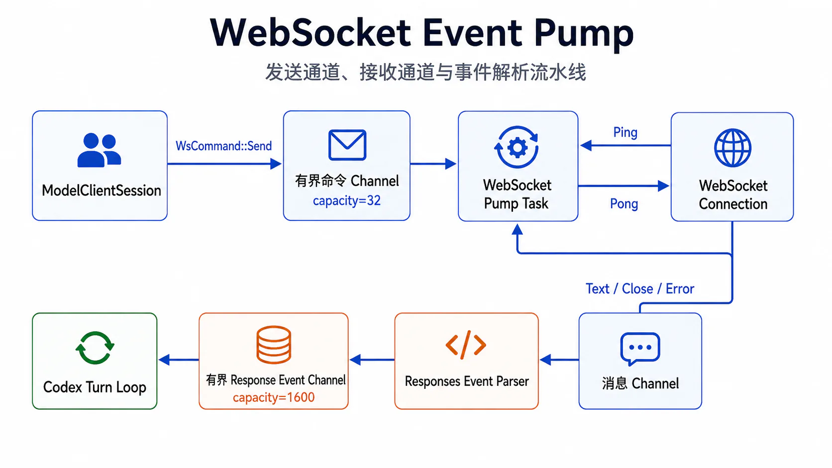 WebSocket Event Pump